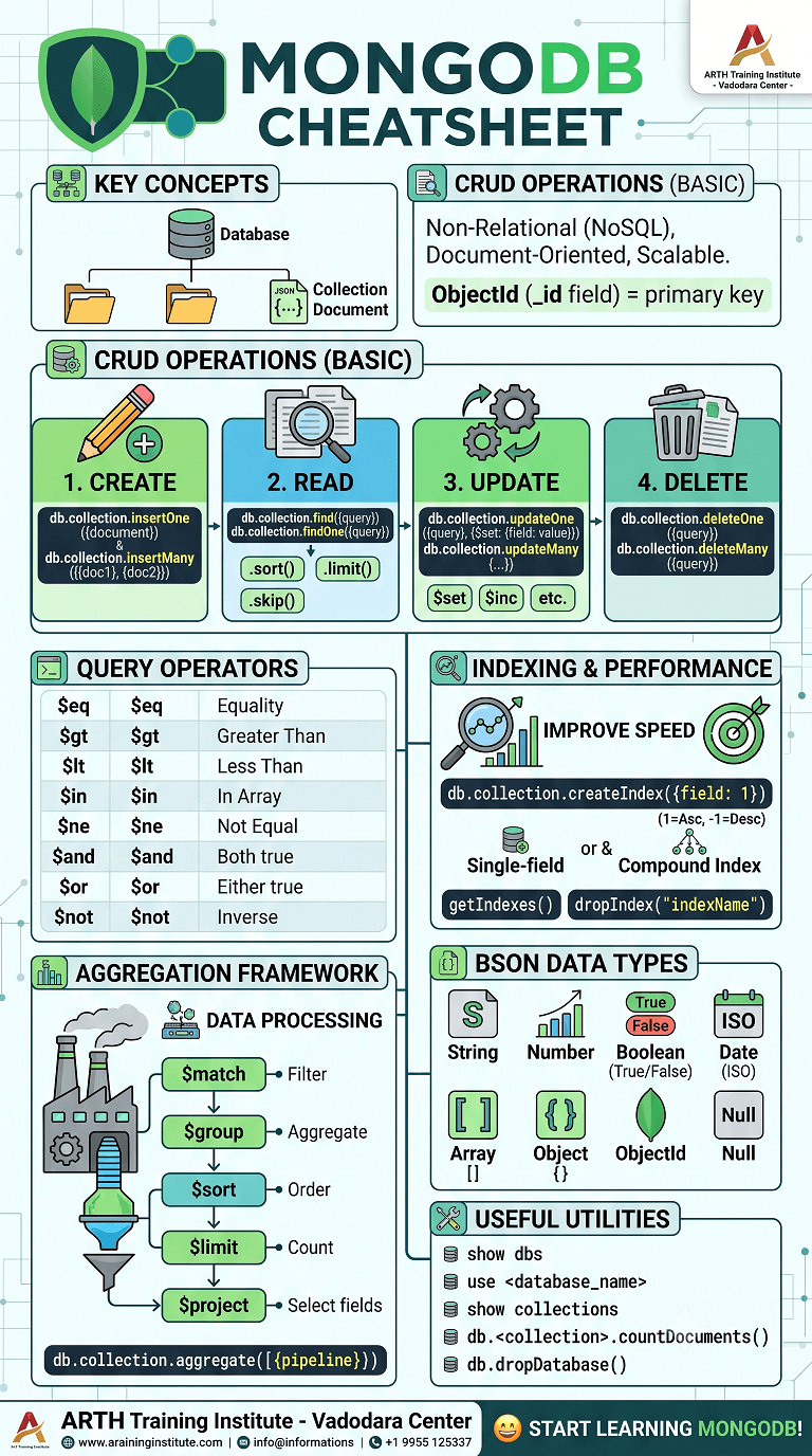 MongoDB Database Cheatsheet