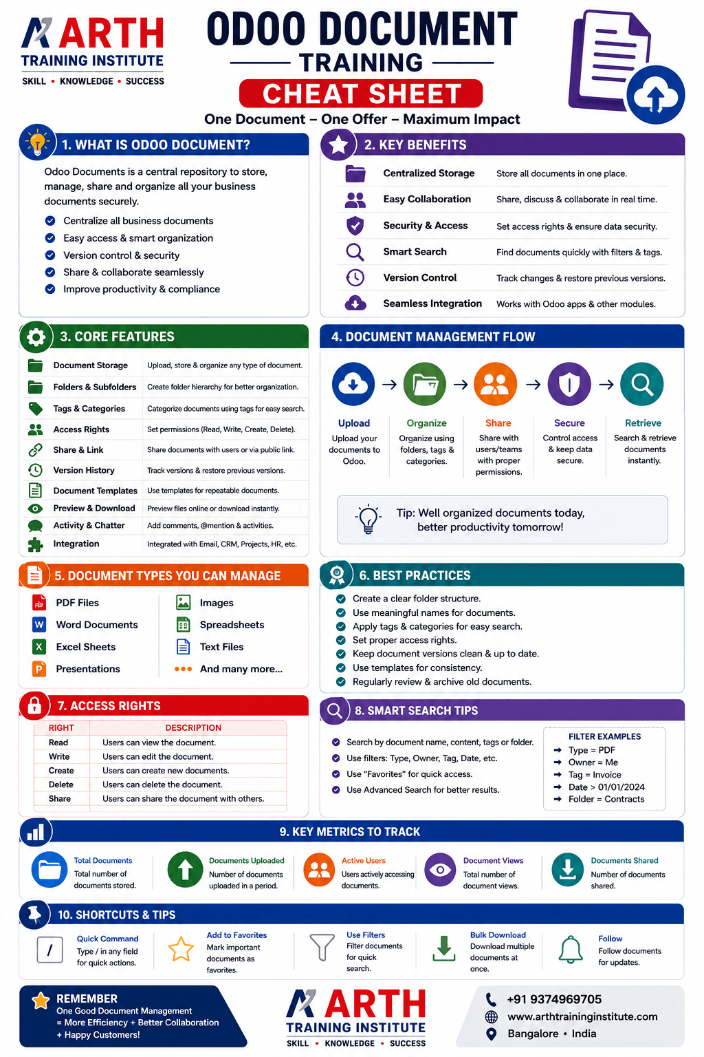 Odoo Documents Features Cheatsheet