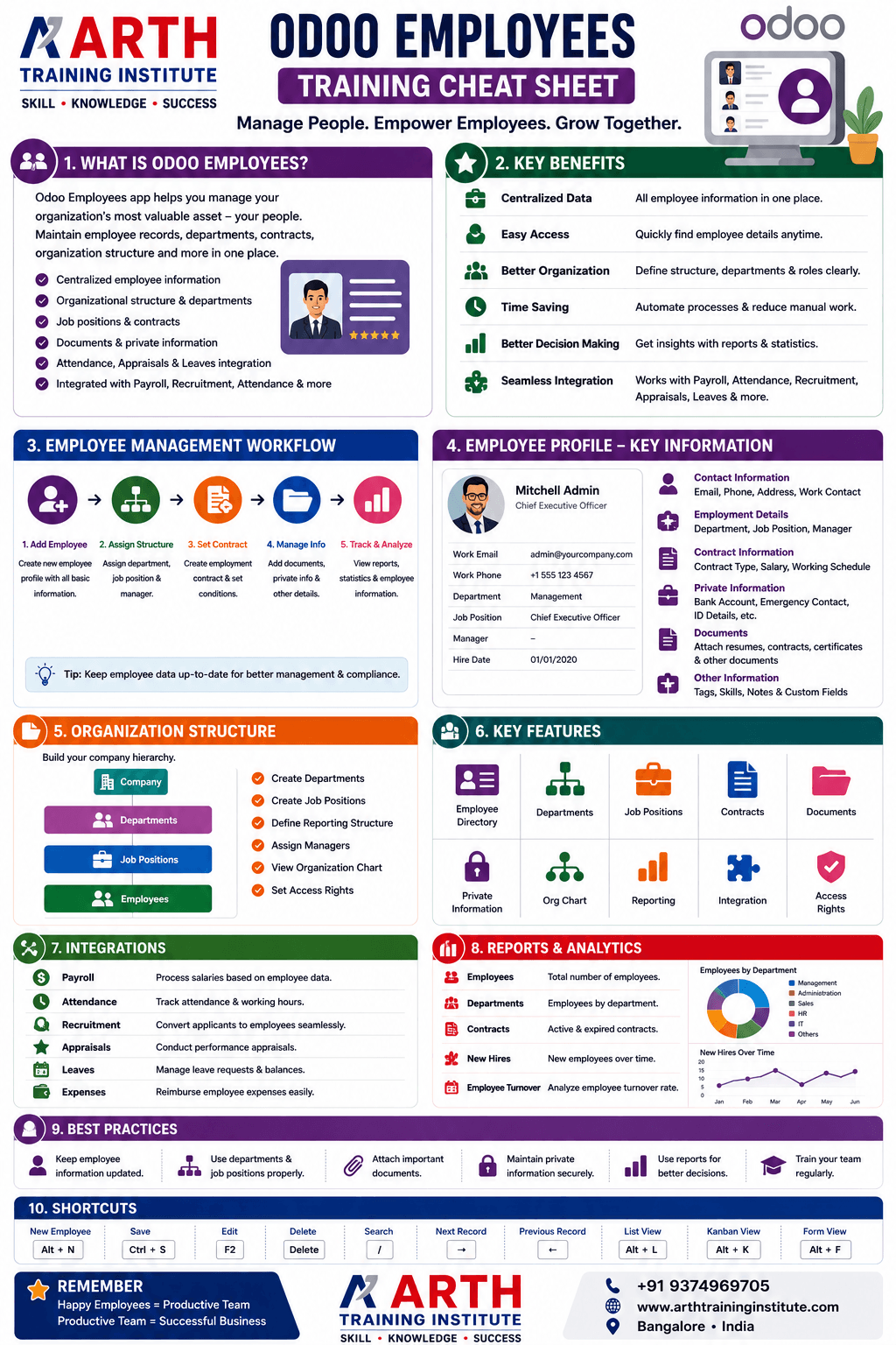 Odoo Employees Features Cheatsheet