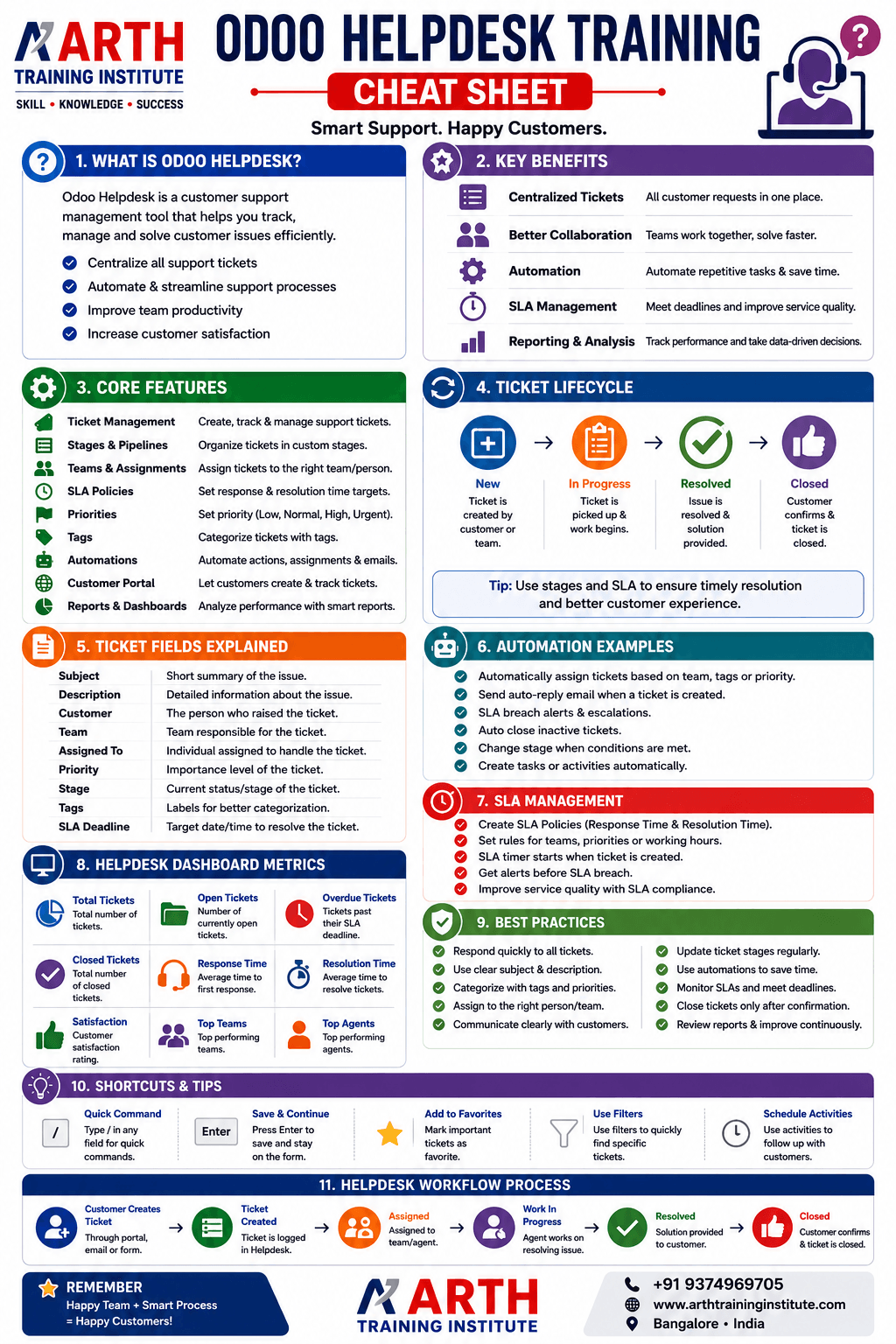 Odoo Helpdesk Features Cheatsheet