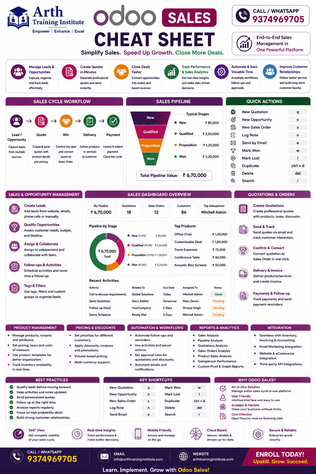 Odoo Sales Features Cheatsheet