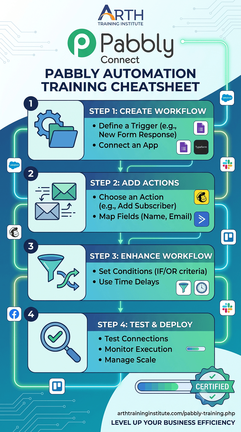 Pabbly Automation Training Cheatsheet