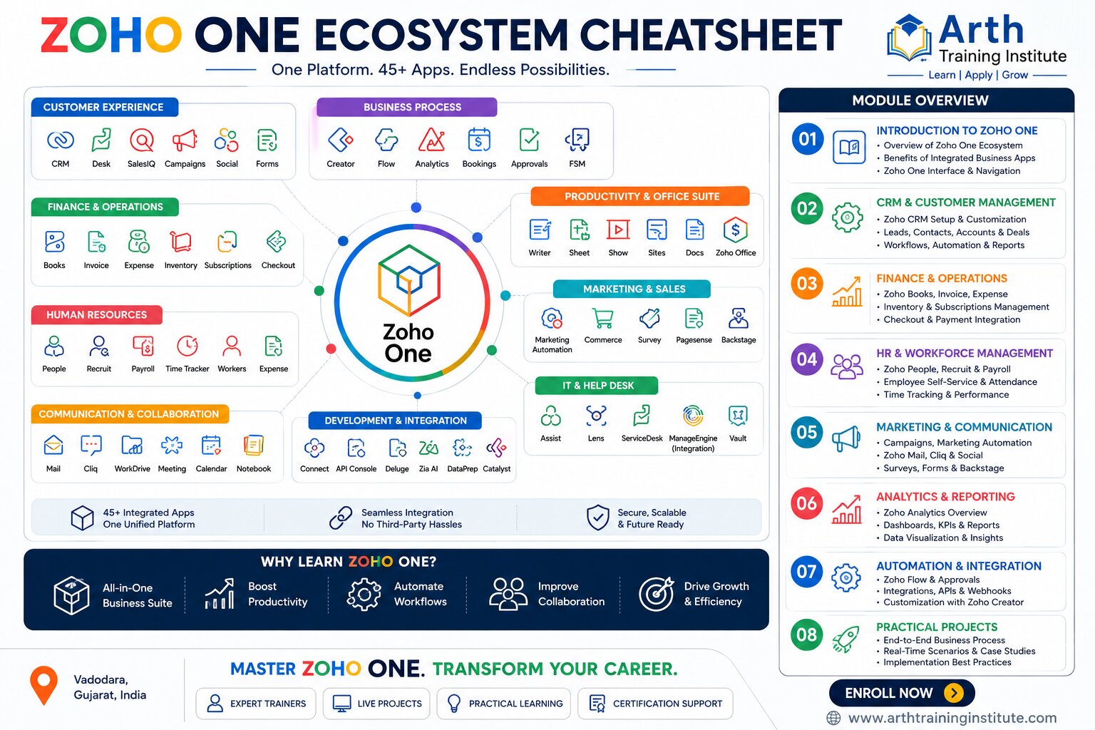 Zoho One Ecosystem Cheatsheet and Module Overview