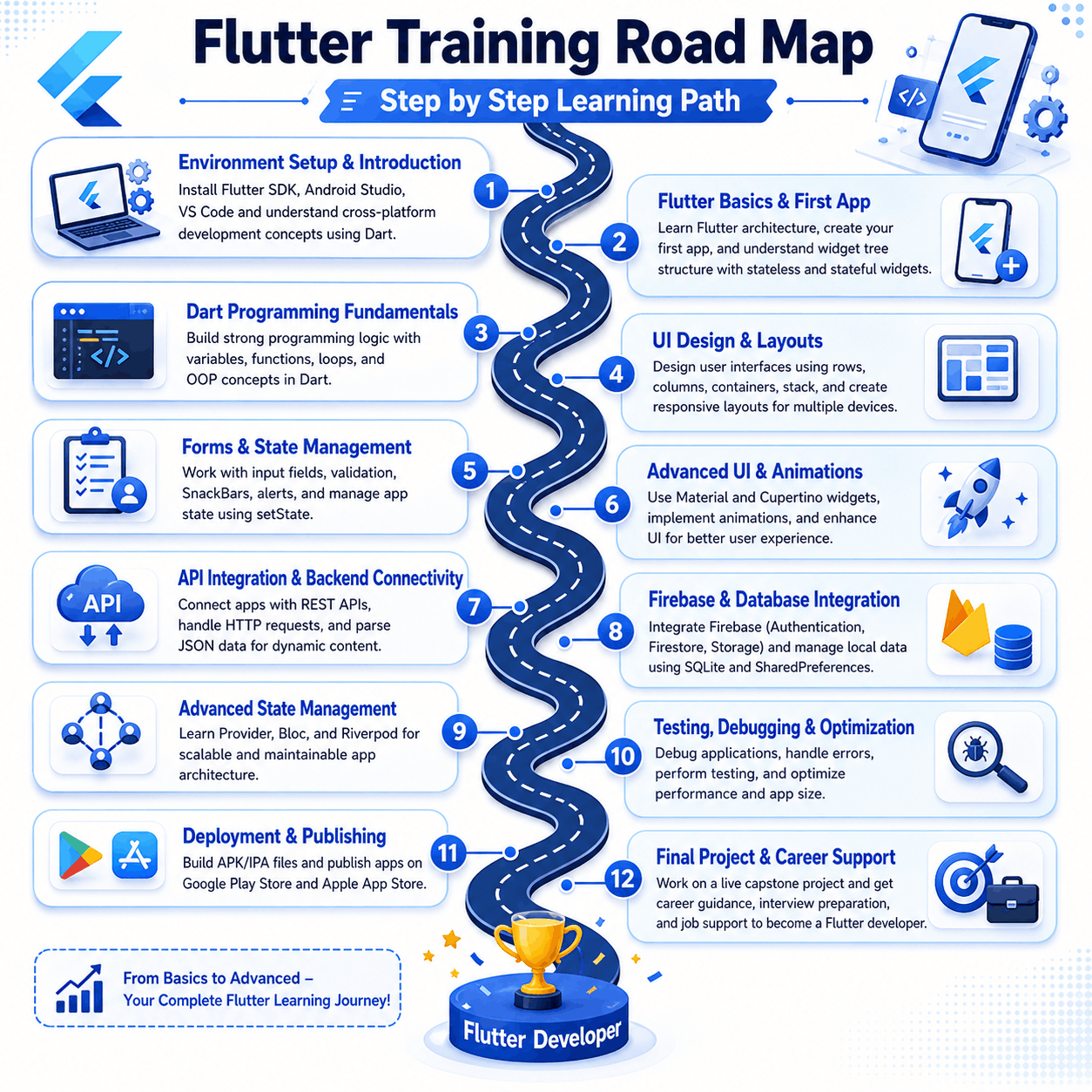 Best Flutter Training in Vadodara