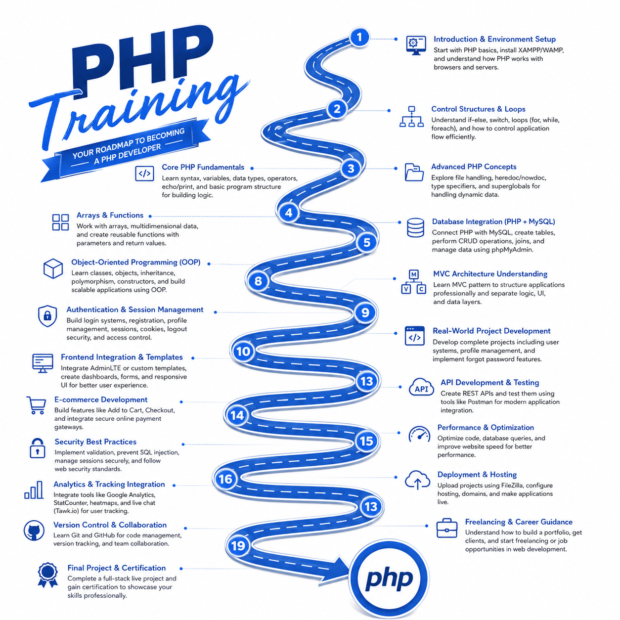 PHP Training in Vadodara