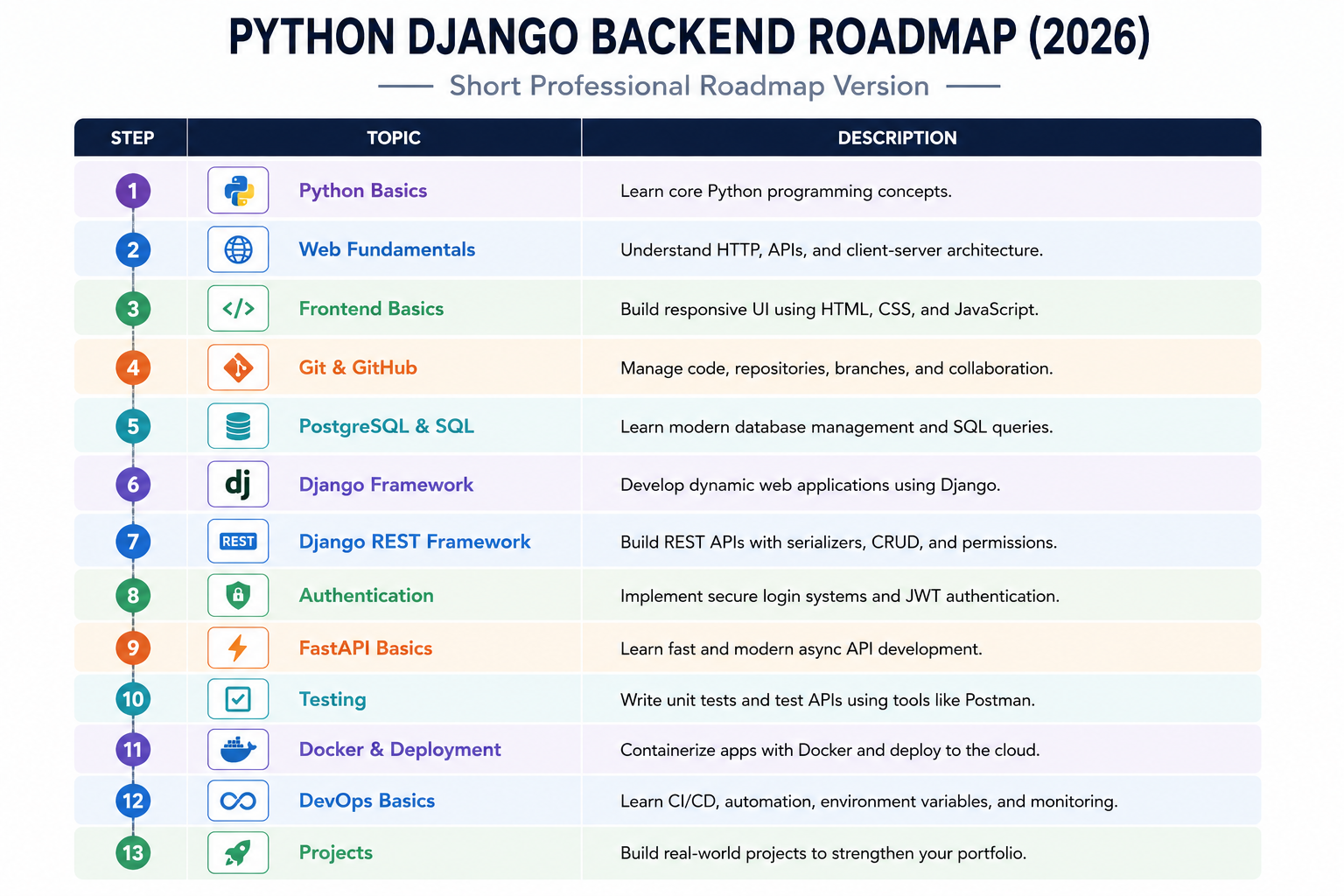 Python Django Training in Vadodara